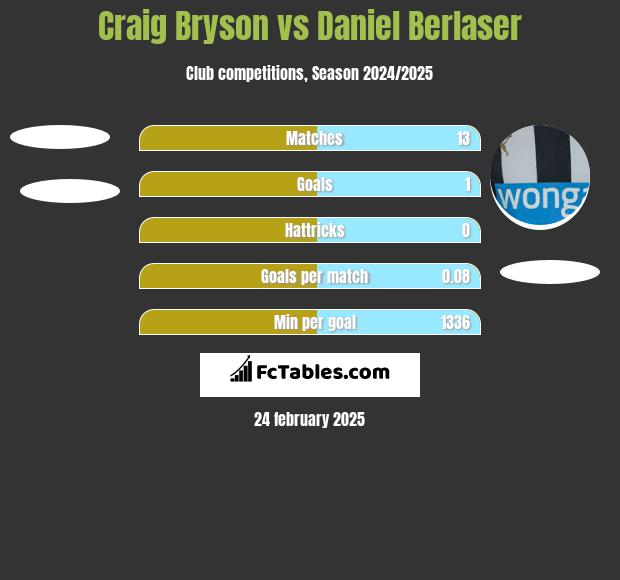 Craig Bryson vs Daniel Berlaser h2h player stats