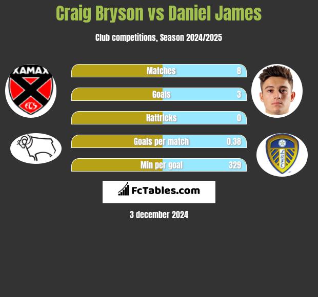 Craig Bryson vs Daniel James h2h player stats