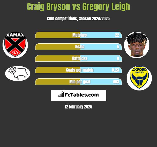 Craig Bryson vs Gregory Leigh h2h player stats