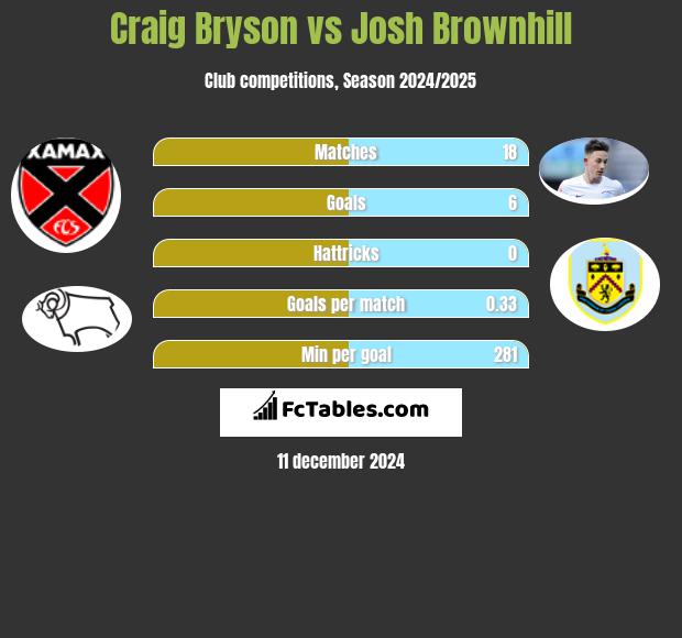 Craig Bryson vs Josh Brownhill h2h player stats