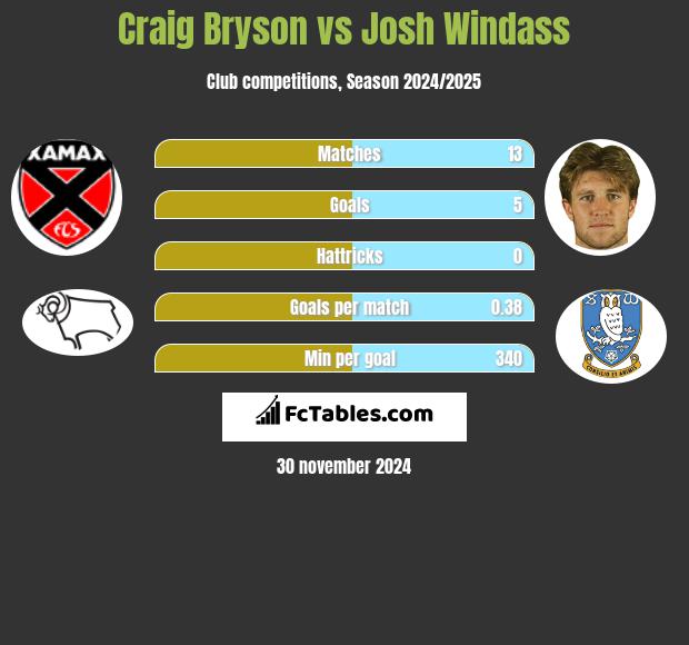 Craig Bryson vs Josh Windass h2h player stats