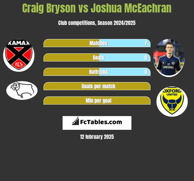 Craig Bryson vs Joshua McEachran h2h player stats