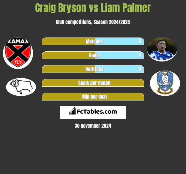 Craig Bryson vs Liam Palmer h2h player stats