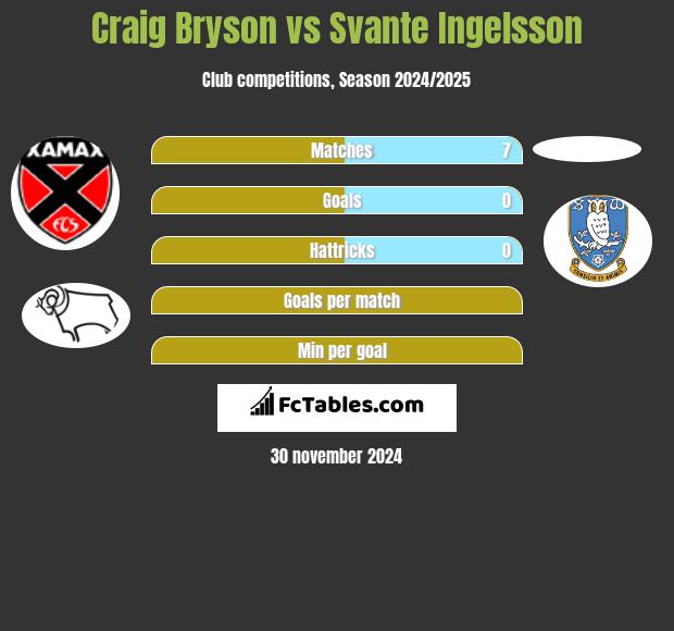 Craig Bryson vs Svante Ingelsson h2h player stats