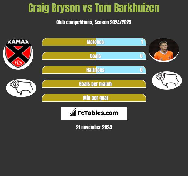 Craig Bryson vs Tom Barkhuizen h2h player stats