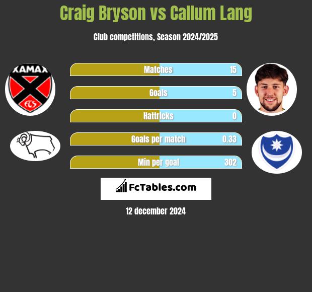 Craig Bryson vs Callum Lang h2h player stats