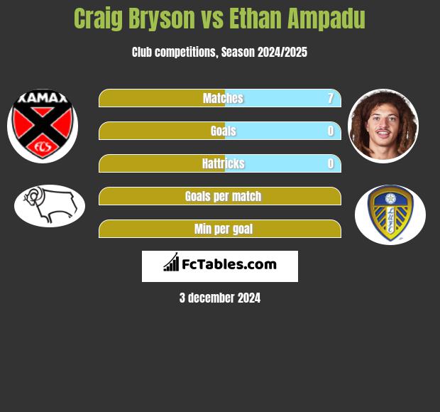 Craig Bryson vs Ethan Ampadu h2h player stats