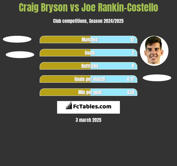 Craig Bryson vs Joe Rankin-Costello h2h player stats