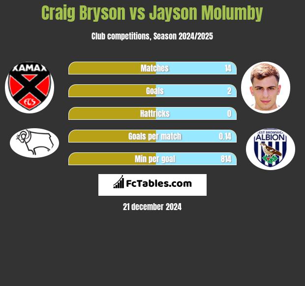 Craig Bryson vs Jayson Molumby h2h player stats