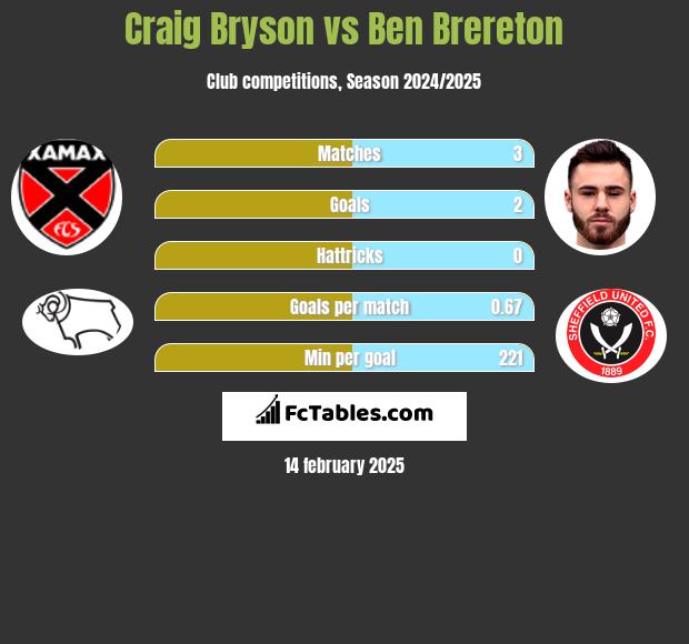 Craig Bryson vs Ben Brereton h2h player stats