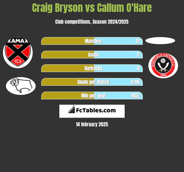 Craig Bryson vs Callum O'Hare h2h player stats