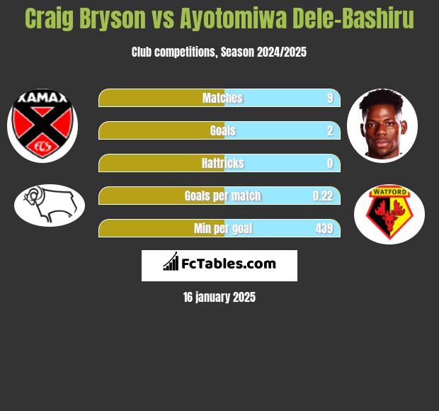 Craig Bryson vs Ayotomiwa Dele-Bashiru h2h player stats