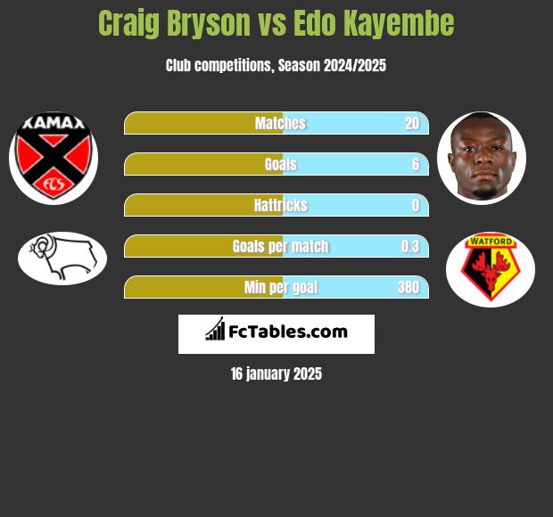 Craig Bryson vs Edo Kayembe h2h player stats