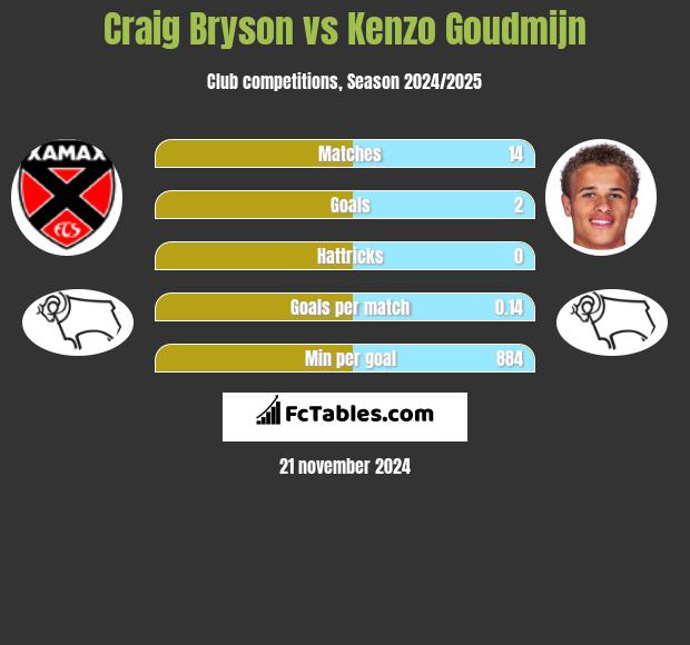 Craig Bryson vs Kenzo Goudmijn h2h player stats