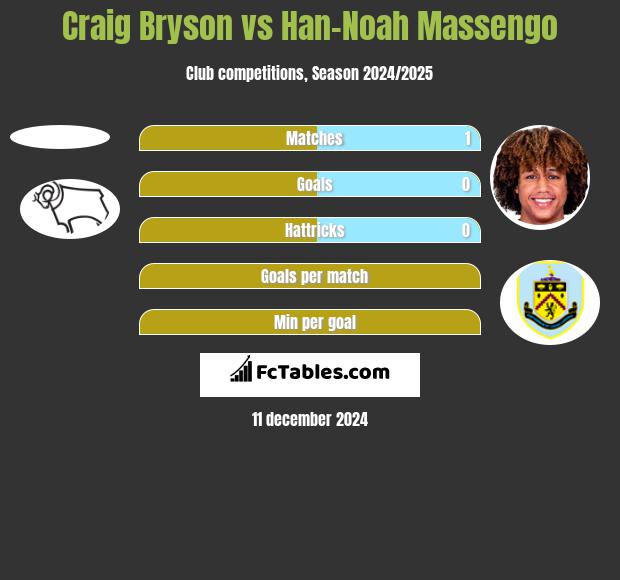 Craig Bryson vs Han-Noah Massengo h2h player stats