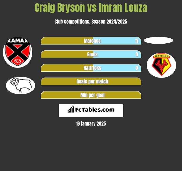 Craig Bryson vs Imran Louza h2h player stats