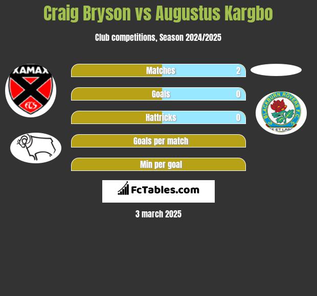 Craig Bryson vs Augustus Kargbo h2h player stats