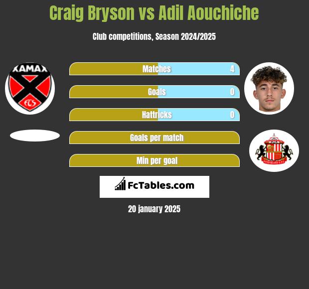 Craig Bryson vs Adil Aouchiche h2h player stats