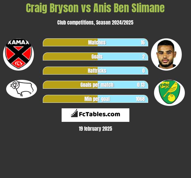 Craig Bryson vs Anis Ben Slimane h2h player stats