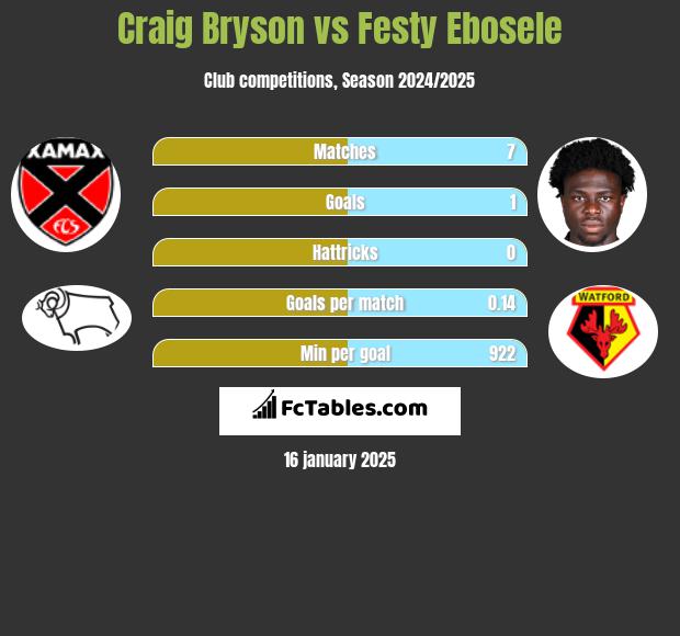 Craig Bryson vs Festy Ebosele h2h player stats