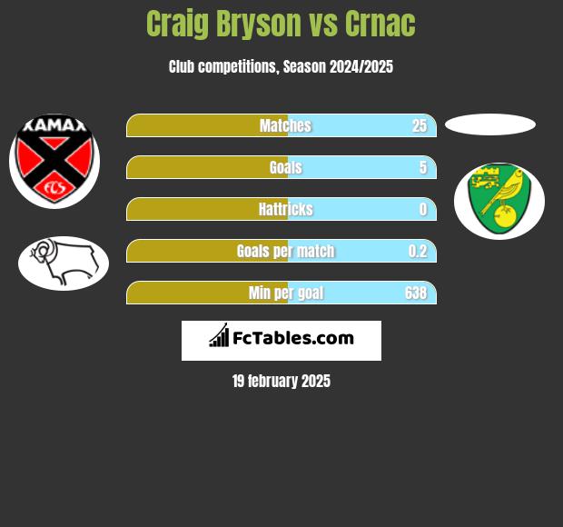 Craig Bryson vs Crnac h2h player stats