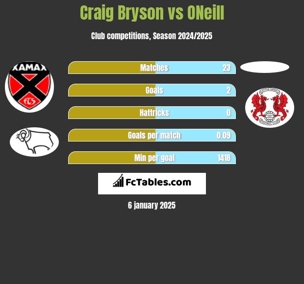 Craig Bryson vs ONeill h2h player stats