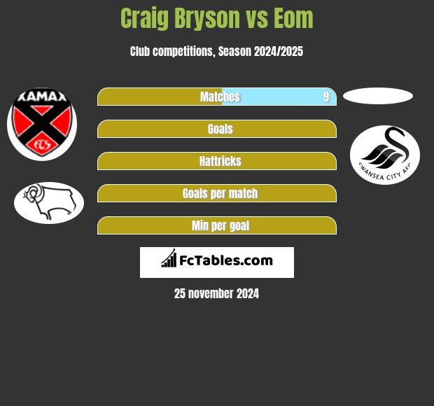 Craig Bryson vs Eom h2h player stats