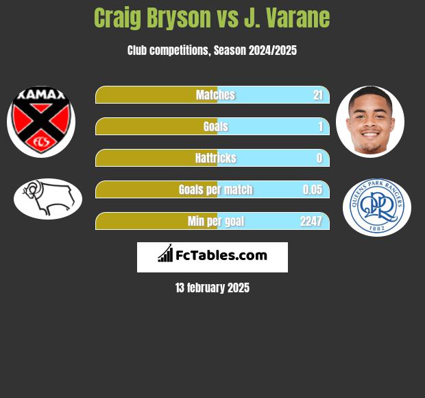 Craig Bryson vs J. Varane h2h player stats