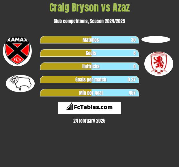 Craig Bryson vs Azaz h2h player stats