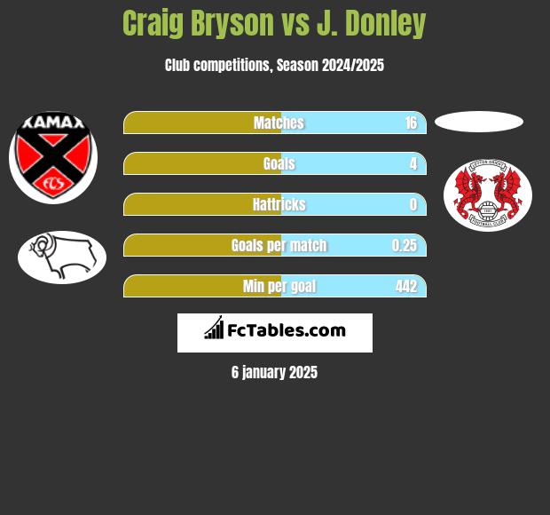 Craig Bryson vs J. Donley h2h player stats