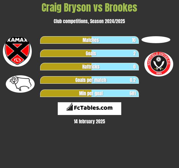 Craig Bryson vs Brookes h2h player stats