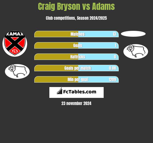 Craig Bryson vs Adams h2h player stats