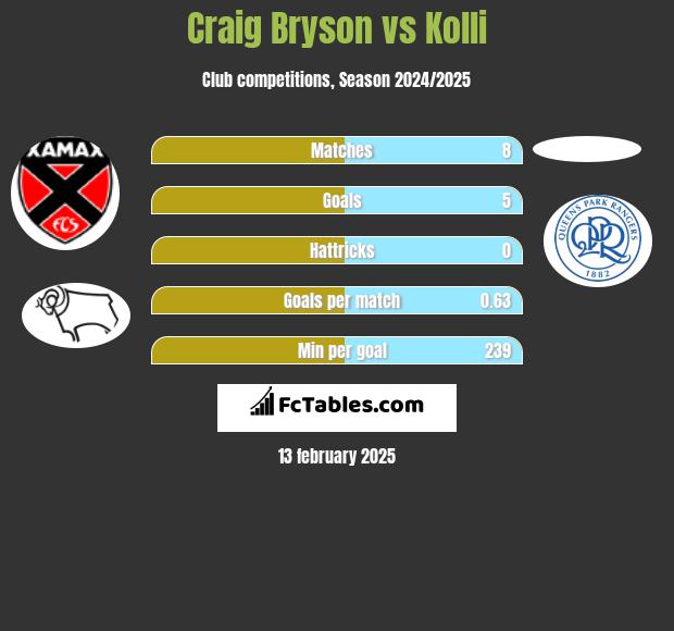 Craig Bryson vs Kolli h2h player stats