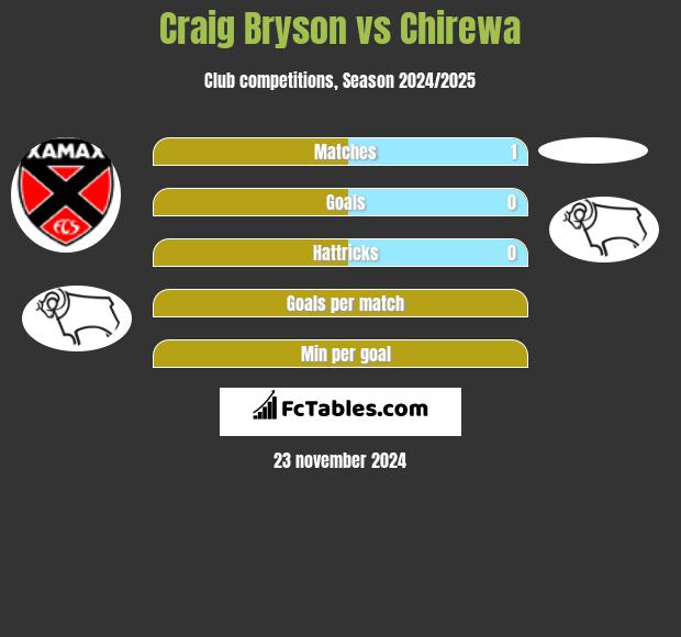 Craig Bryson vs Chirewa h2h player stats