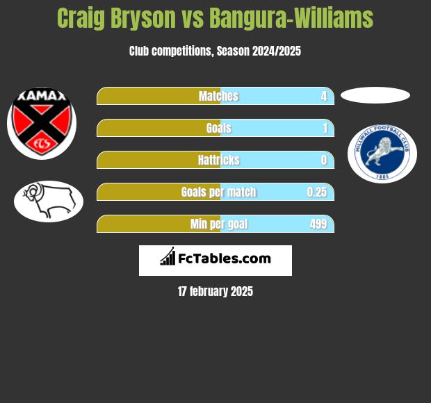 Craig Bryson vs Bangura-Williams h2h player stats