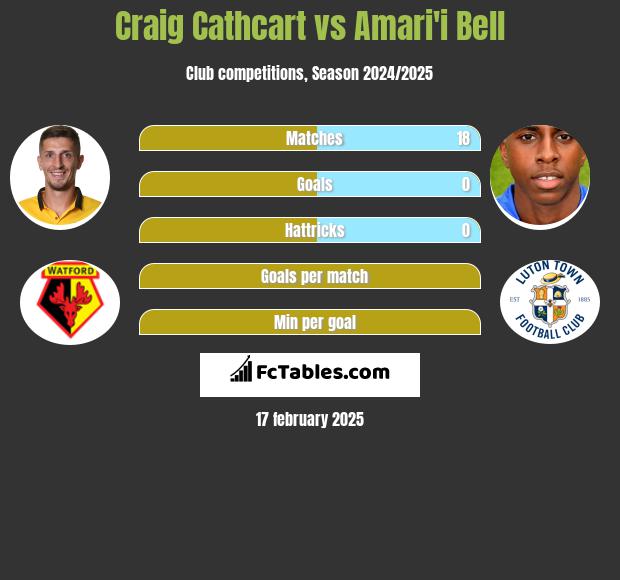 Craig Cathcart vs Amari'i Bell h2h player stats