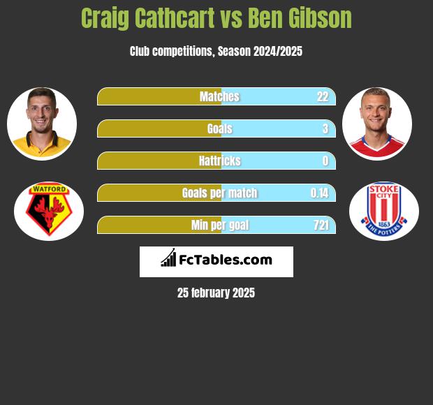 Craig Cathcart vs Ben Gibson h2h player stats