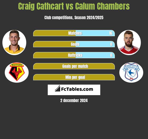 Craig Cathcart vs Calum Chambers h2h player stats