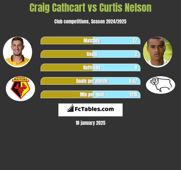 Craig Cathcart vs Curtis Nelson h2h player stats