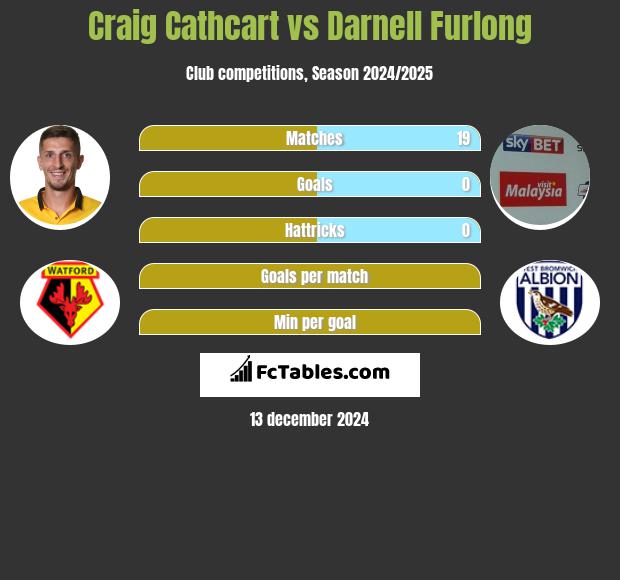 Craig Cathcart vs Darnell Furlong h2h player stats