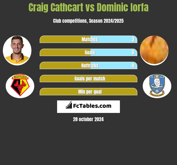 Craig Cathcart vs Dominic Iorfa h2h player stats