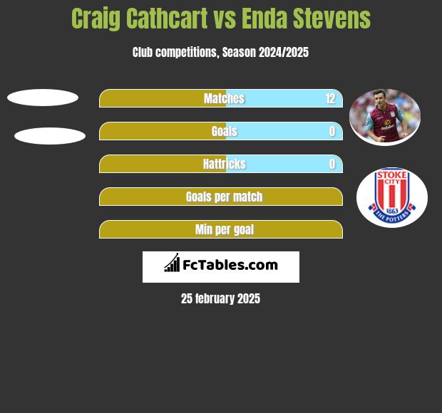 Craig Cathcart vs Enda Stevens h2h player stats