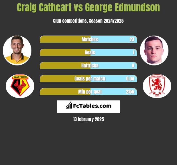 Craig Cathcart vs George Edmundson h2h player stats