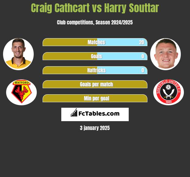 Craig Cathcart vs Harry Souttar h2h player stats