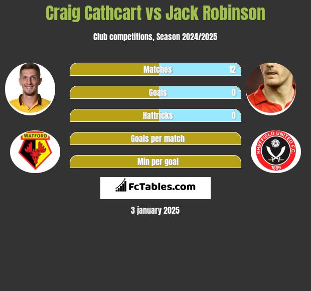 Craig Cathcart vs Jack Robinson h2h player stats