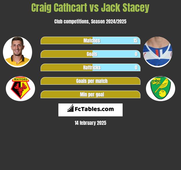 Craig Cathcart vs Jack Stacey h2h player stats