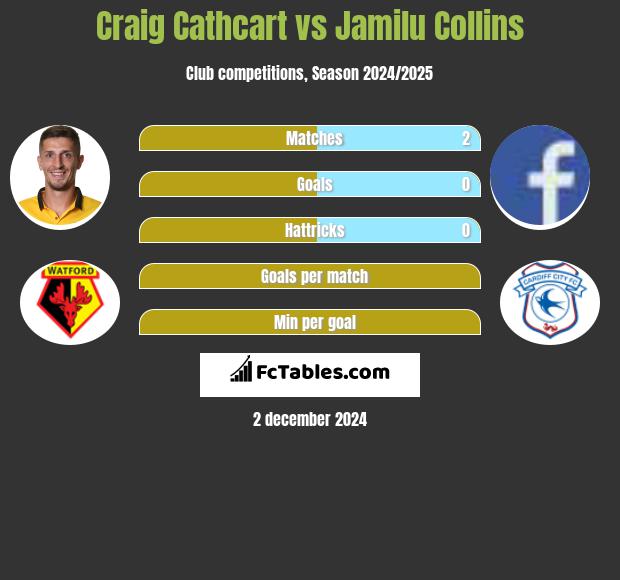 Craig Cathcart vs Jamilu Collins h2h player stats