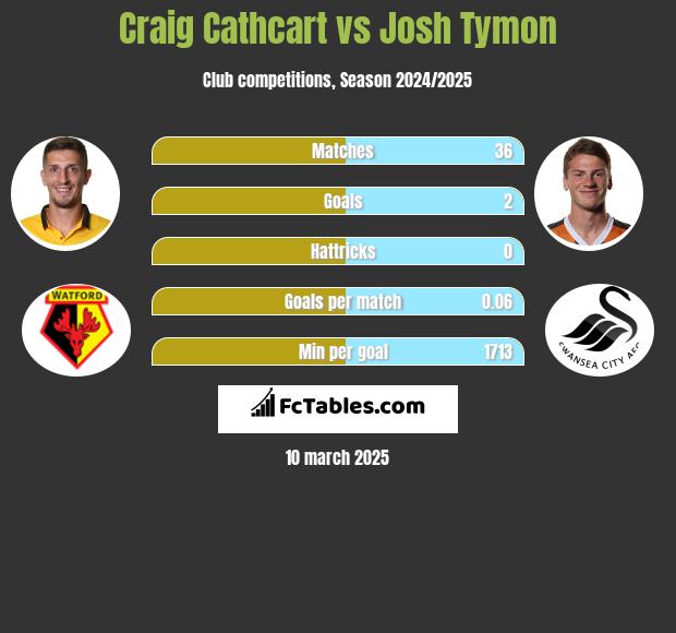 Craig Cathcart vs Josh Tymon h2h player stats