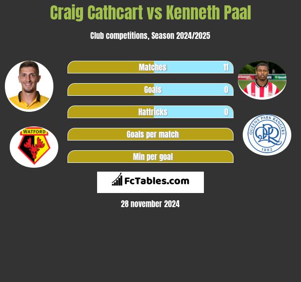 Craig Cathcart vs Kenneth Paal h2h player stats