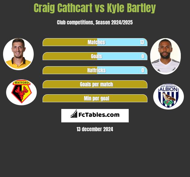 Craig Cathcart vs Kyle Bartley h2h player stats